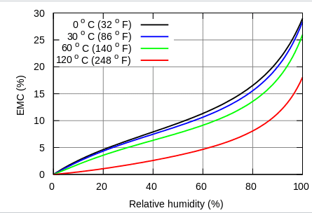 Equilibrium Moisture Content